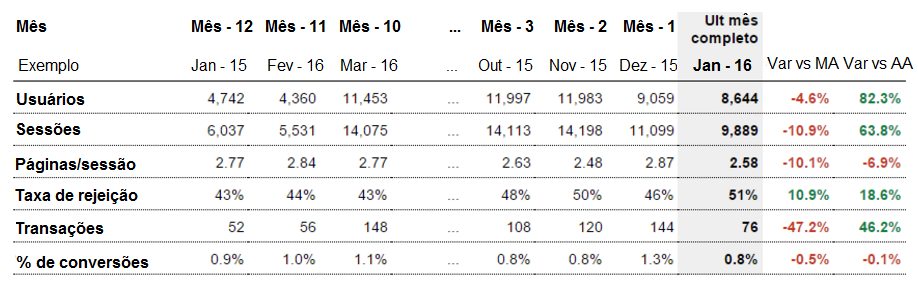 Scorecard Google Analytics